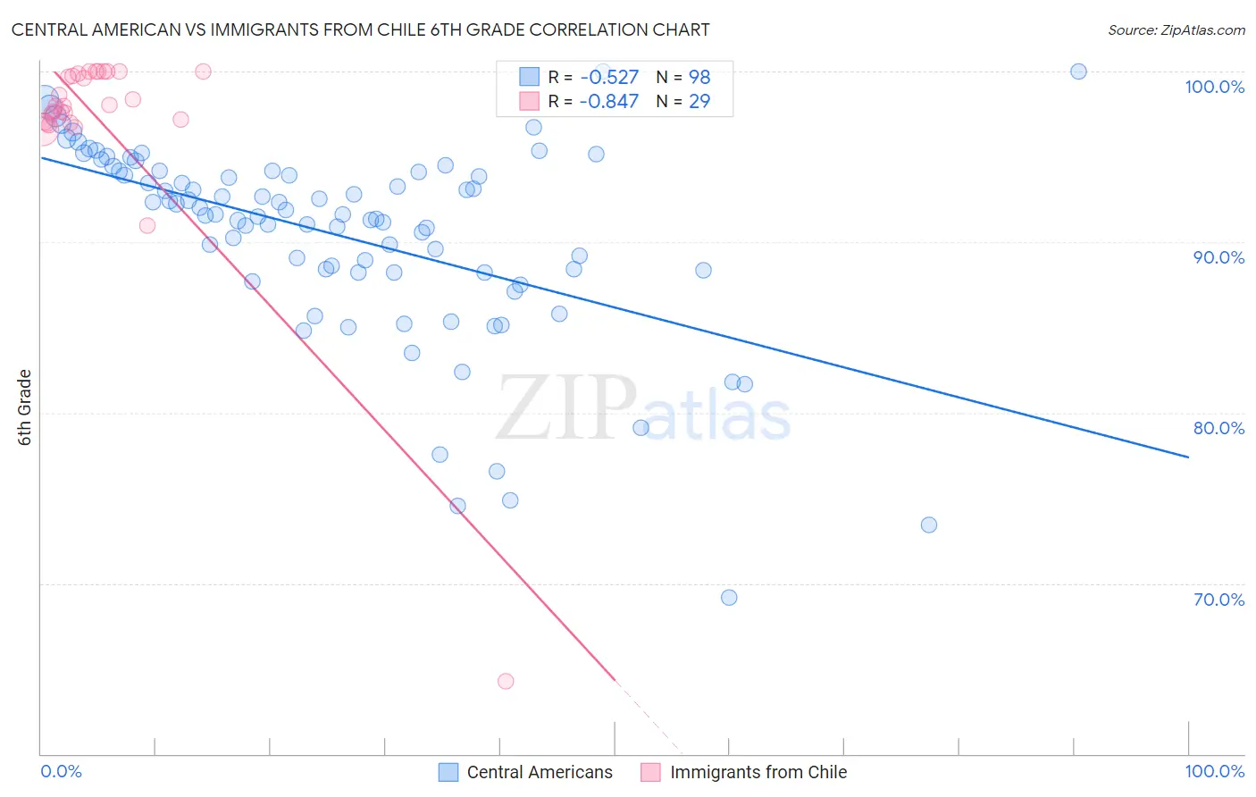 Central American vs Immigrants from Chile 6th Grade