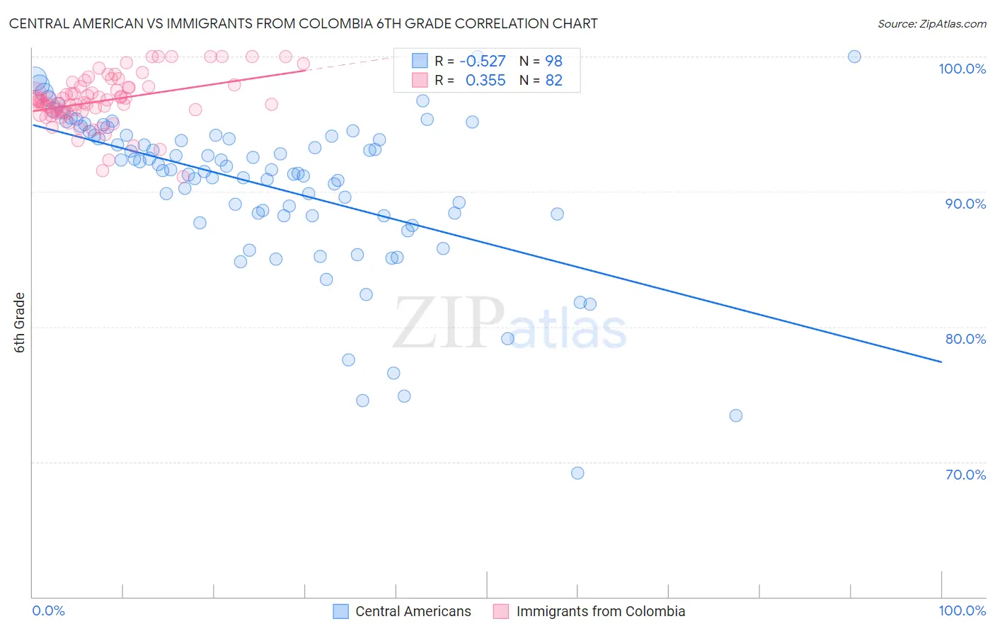 Central American vs Immigrants from Colombia 6th Grade