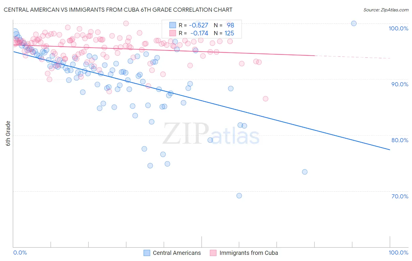 Central American vs Immigrants from Cuba 6th Grade