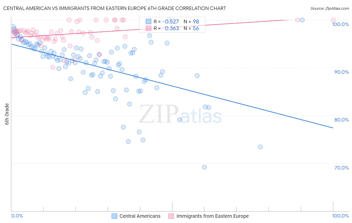 Central American vs Immigrants from Eastern Europe 6th Grade