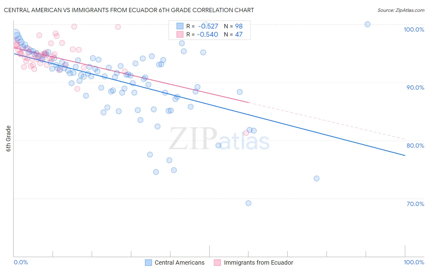 Central American vs Immigrants from Ecuador 6th Grade