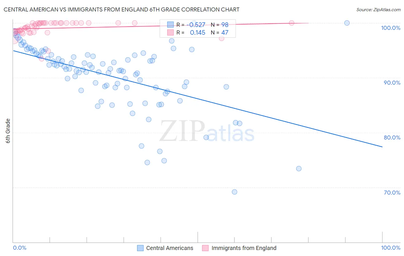 Central American vs Immigrants from England 6th Grade