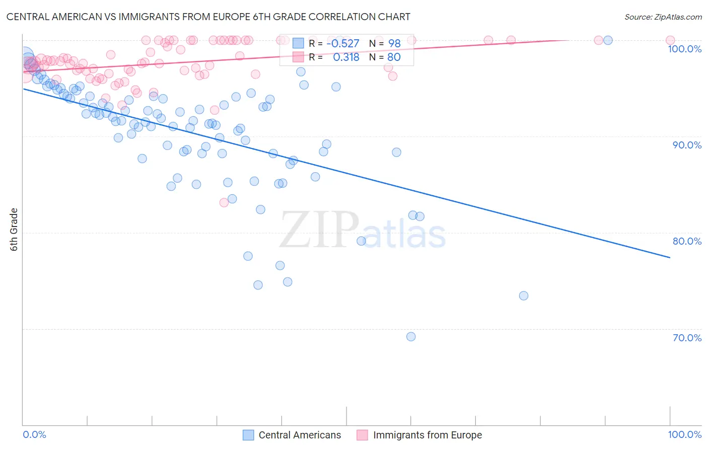 Central American vs Immigrants from Europe 6th Grade