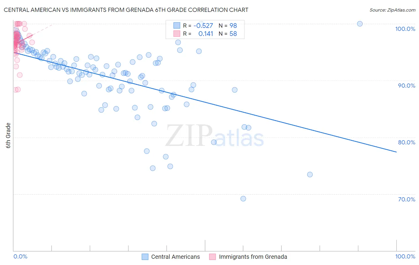 Central American vs Immigrants from Grenada 6th Grade