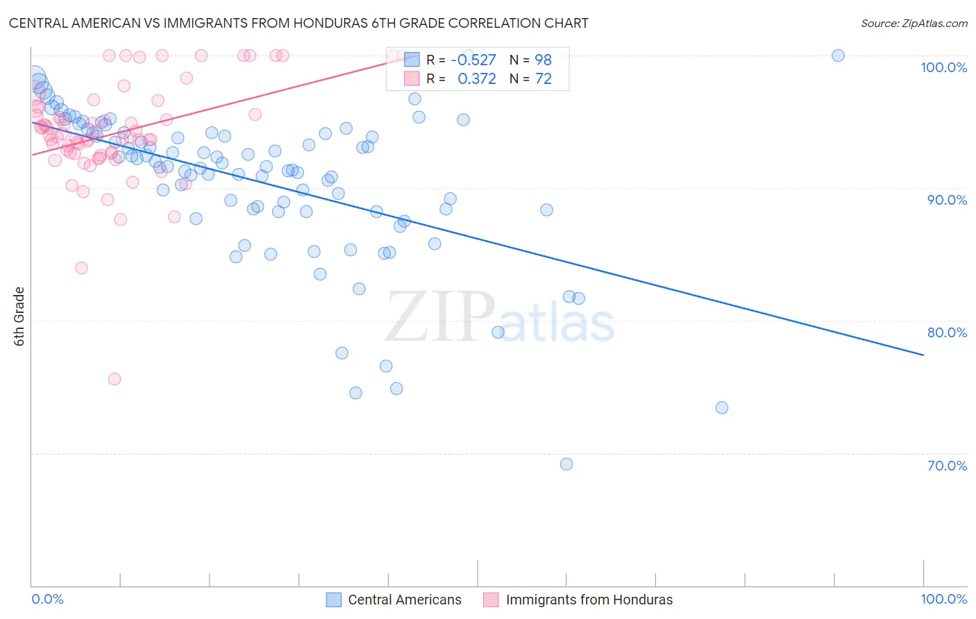 Central American vs Immigrants from Honduras 6th Grade