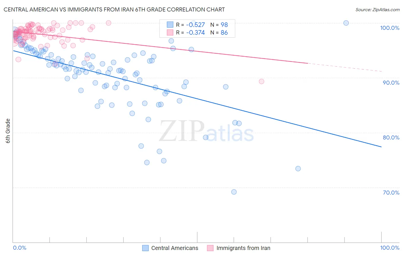 Central American vs Immigrants from Iran 6th Grade