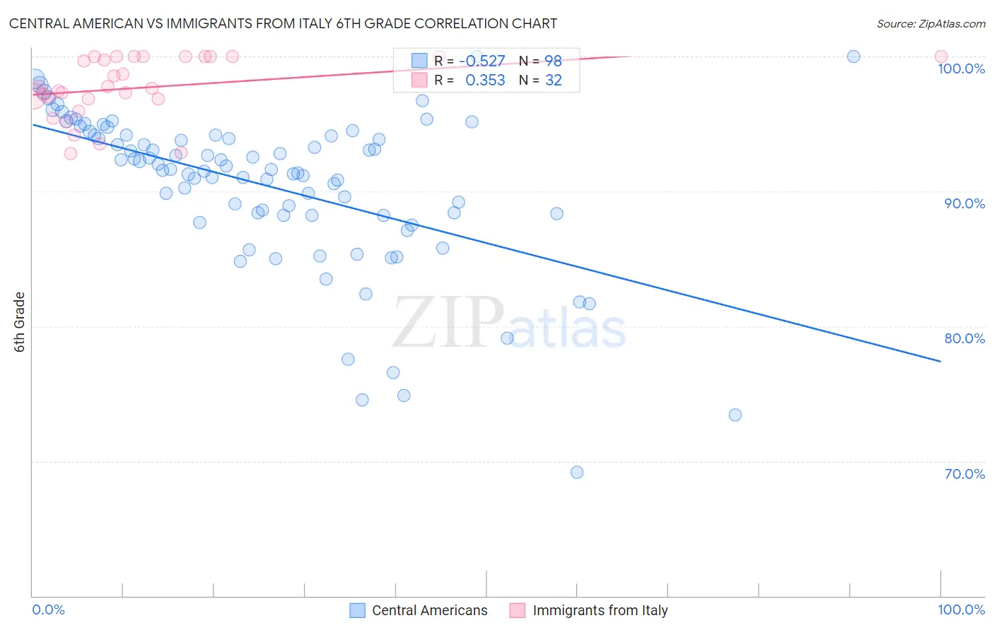 Central American vs Immigrants from Italy 6th Grade