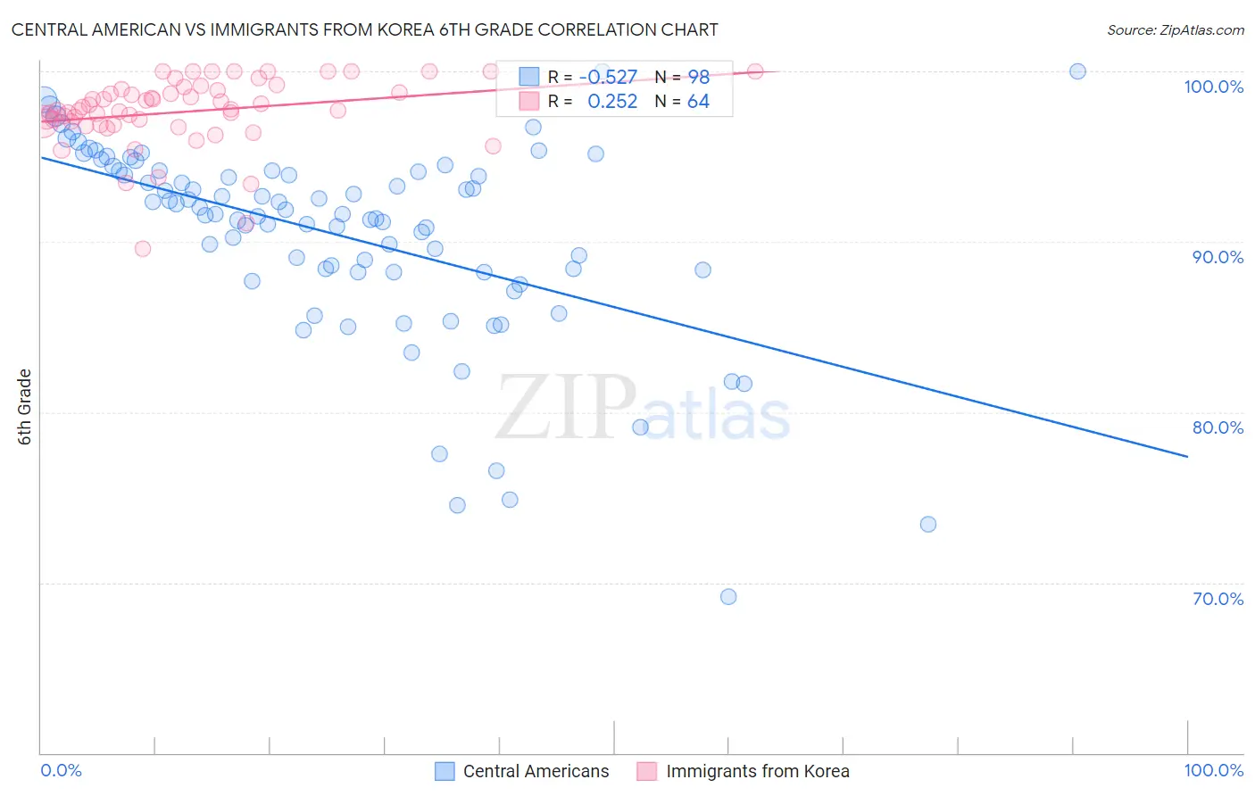 Central American vs Immigrants from Korea 6th Grade