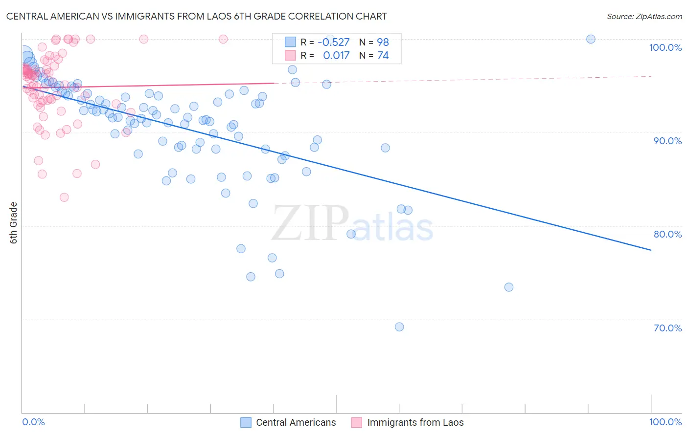 Central American vs Immigrants from Laos 6th Grade