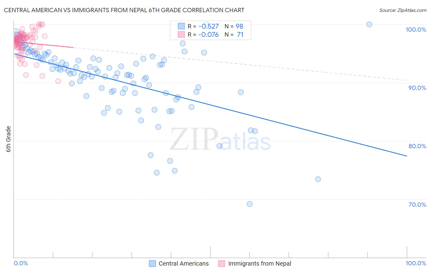 Central American vs Immigrants from Nepal 6th Grade