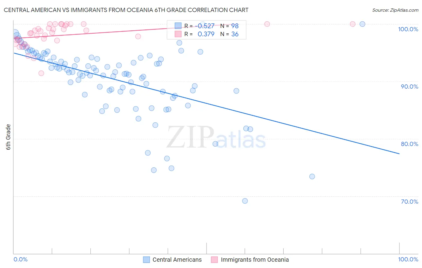 Central American vs Immigrants from Oceania 6th Grade