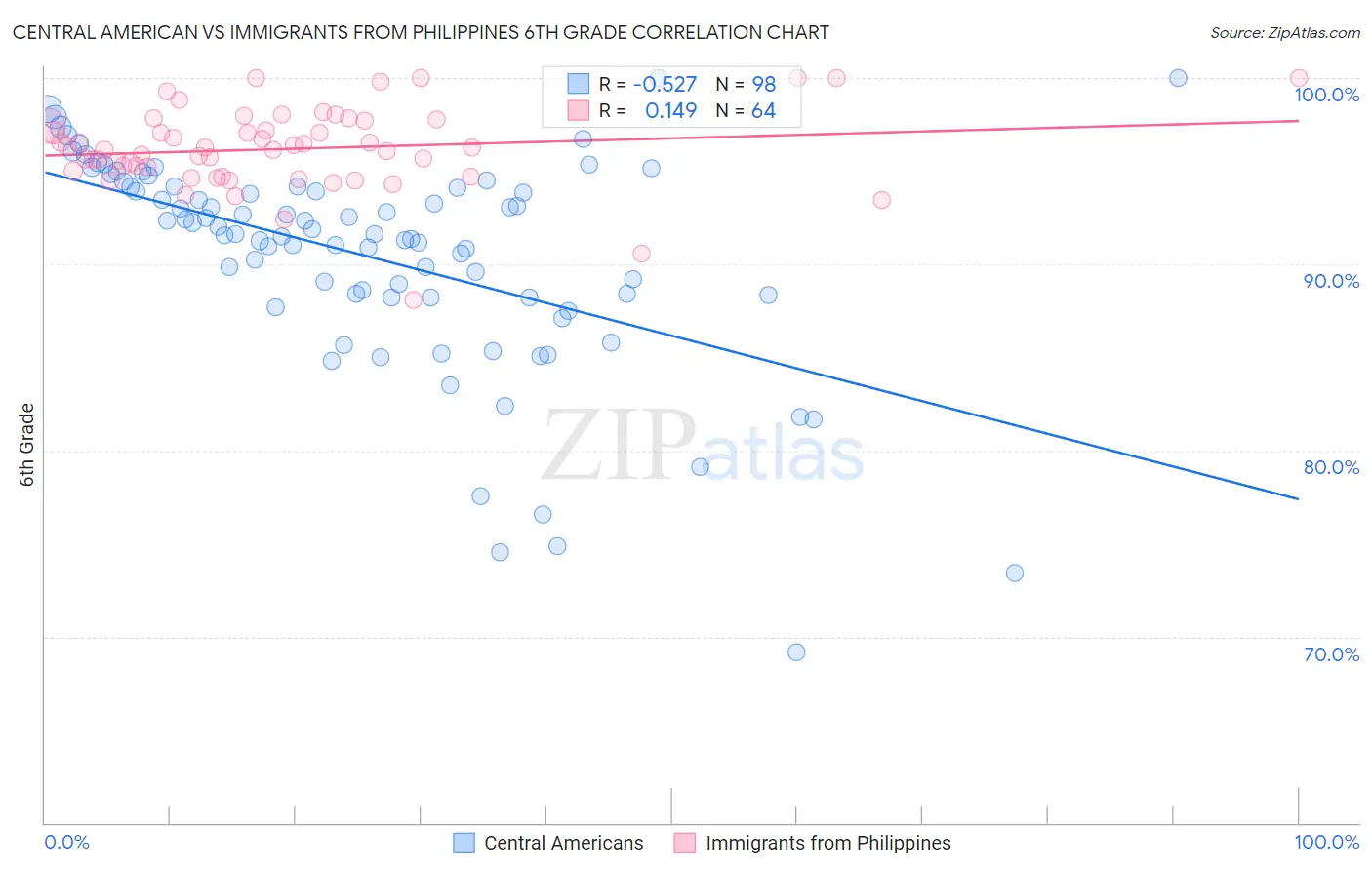 Central American vs Immigrants from Philippines 6th Grade