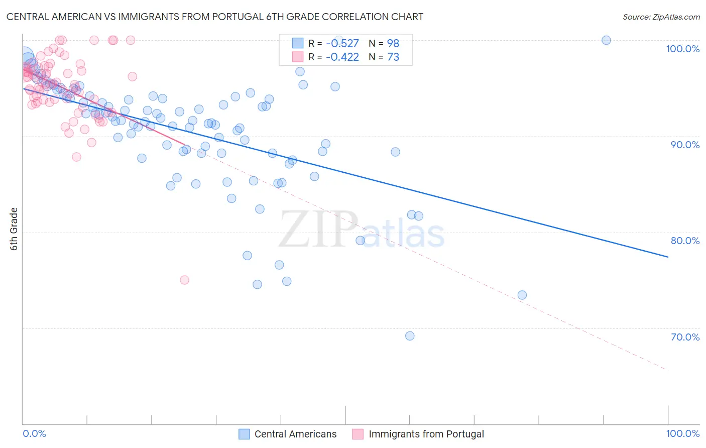 Central American vs Immigrants from Portugal 6th Grade
