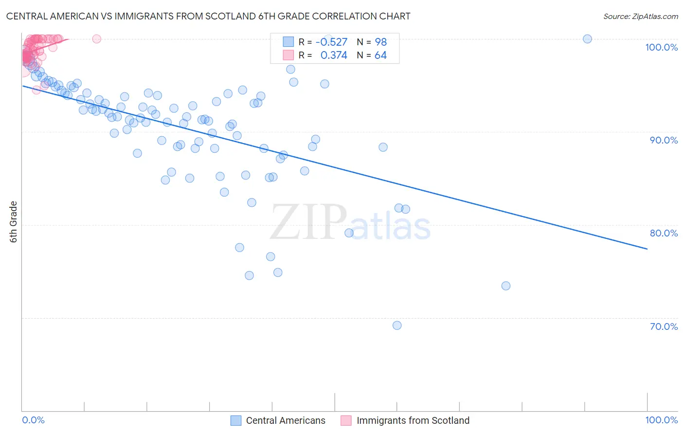 Central American vs Immigrants from Scotland 6th Grade