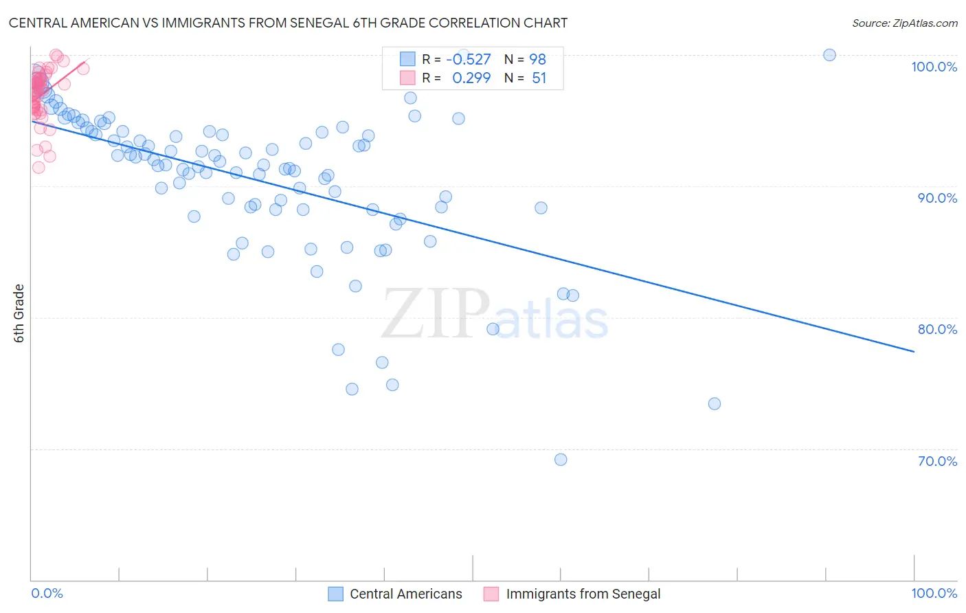 Central American vs Immigrants from Senegal 6th Grade