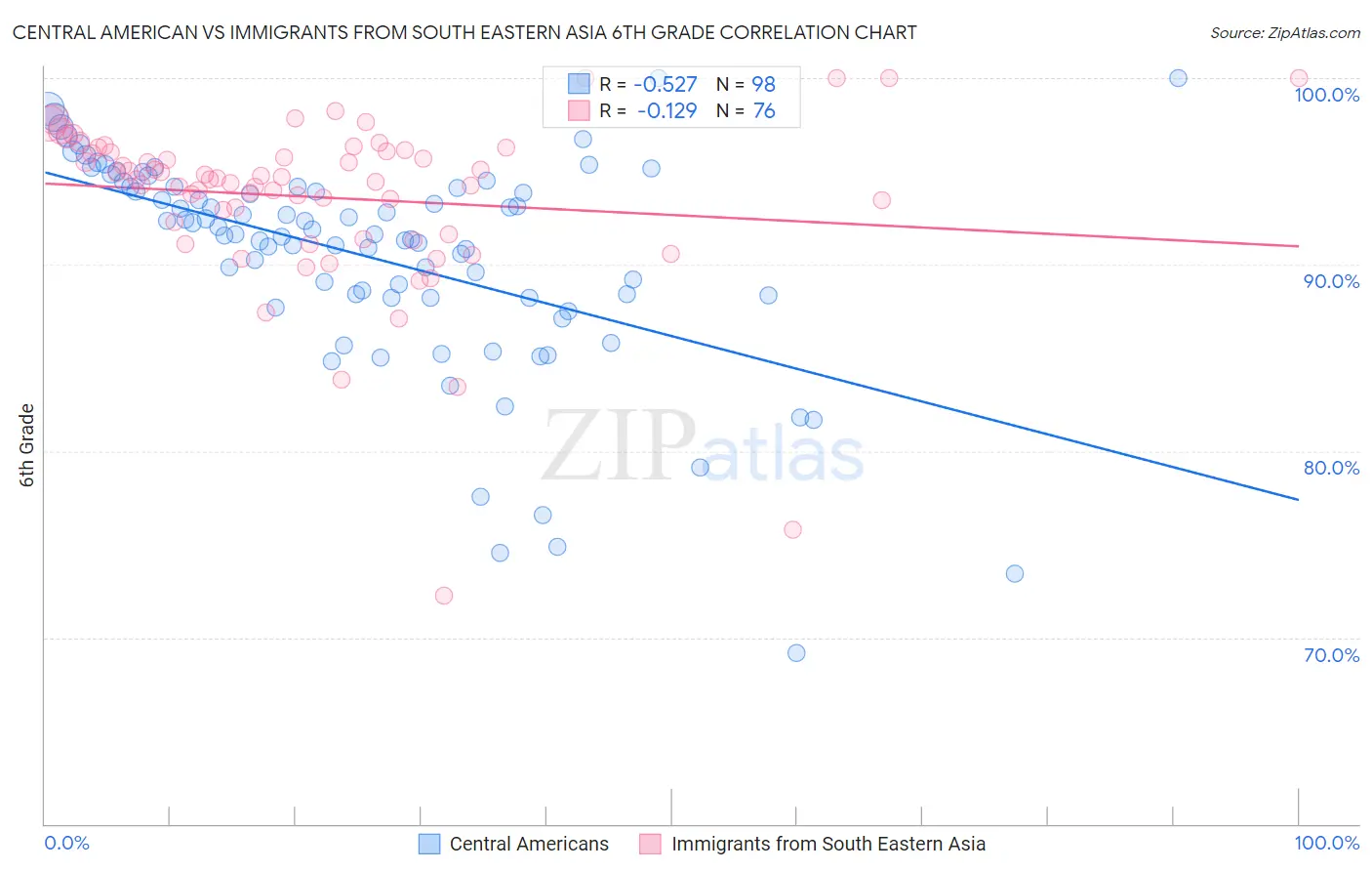 Central American vs Immigrants from South Eastern Asia 6th Grade
