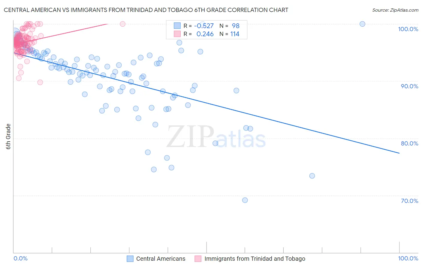 Central American vs Immigrants from Trinidad and Tobago 6th Grade