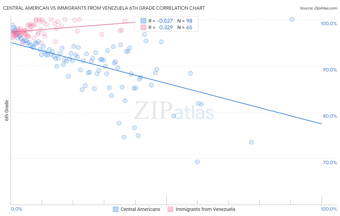 Central American vs Immigrants from Venezuela 6th Grade