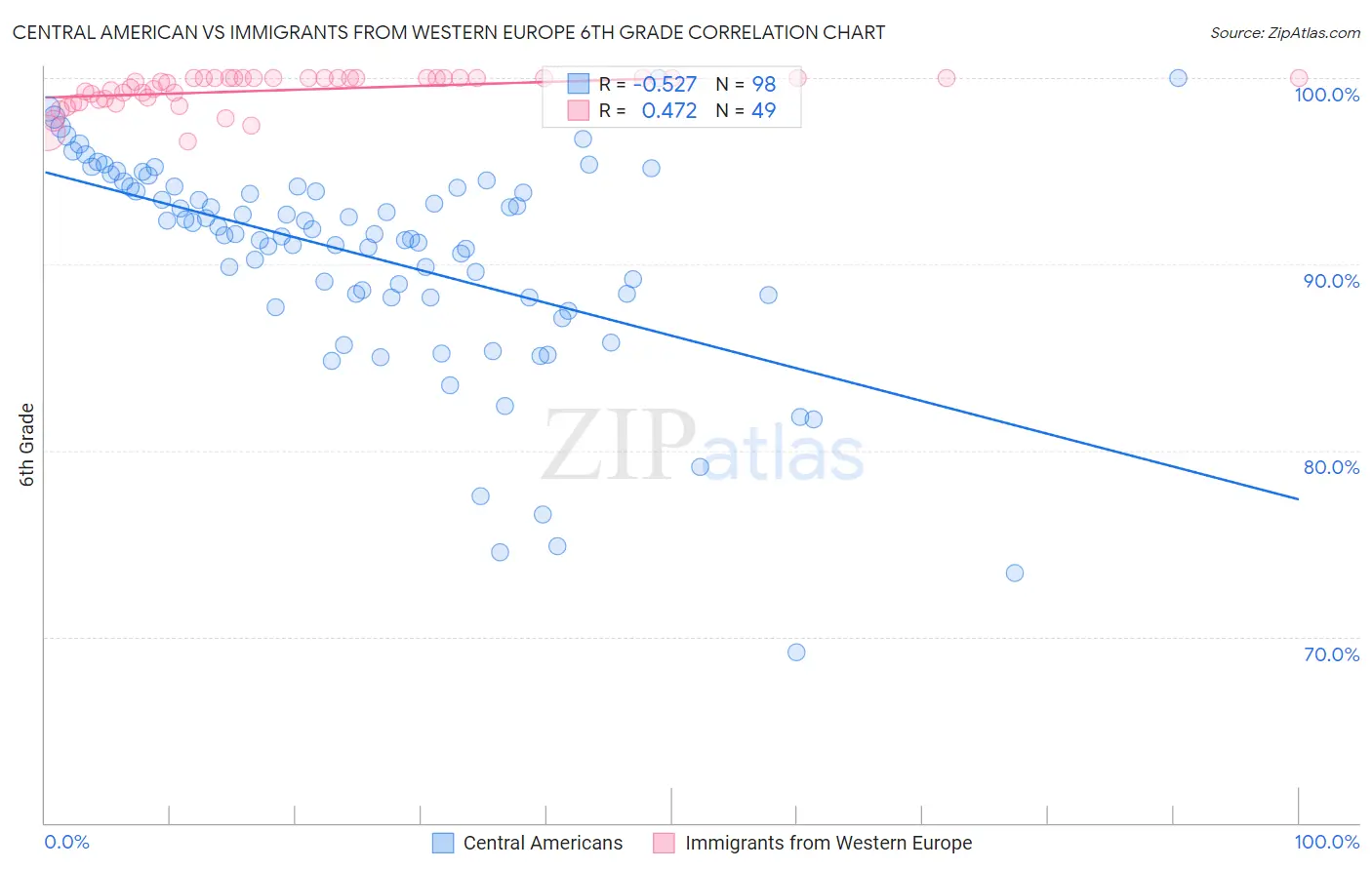 Central American vs Immigrants from Western Europe 6th Grade