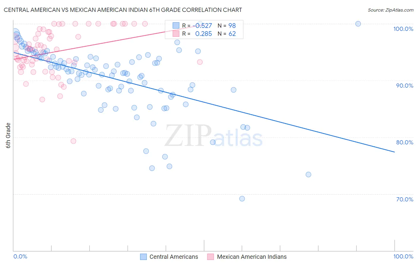 Central American vs Mexican American Indian 6th Grade