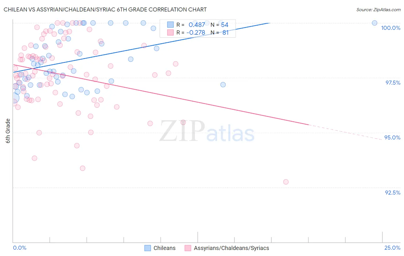 Chilean vs Assyrian/Chaldean/Syriac 6th Grade