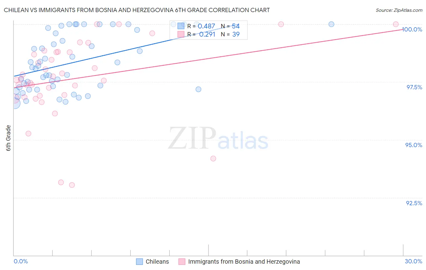 Chilean vs Immigrants from Bosnia and Herzegovina 6th Grade