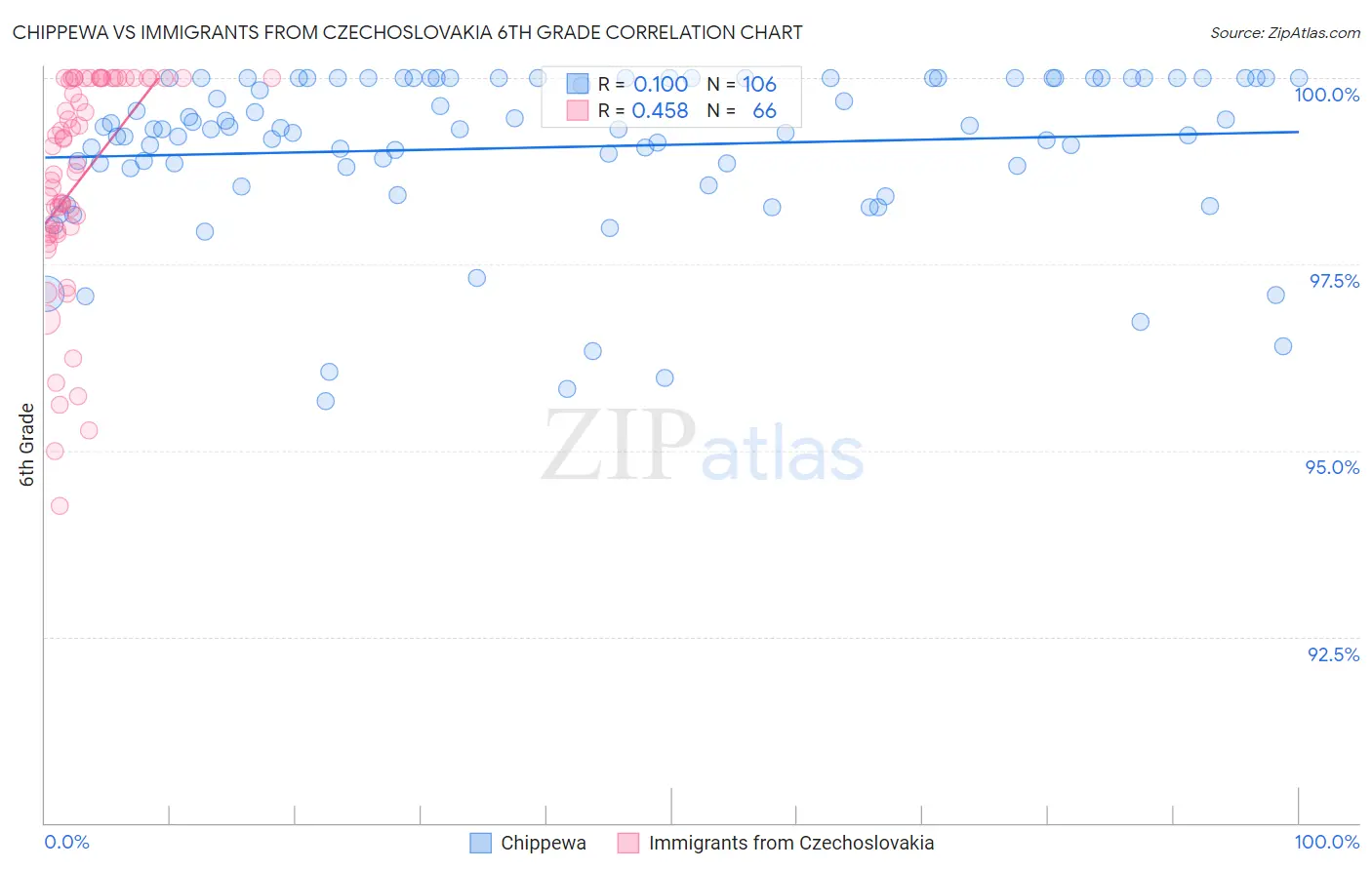 Chippewa vs Immigrants from Czechoslovakia 6th Grade