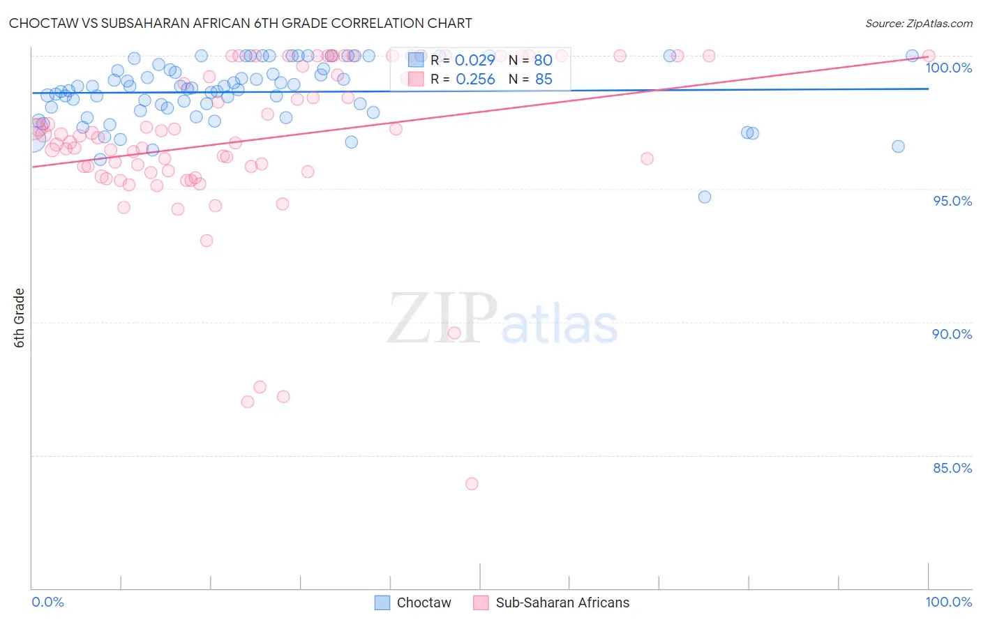 Choctaw vs Subsaharan African 6th Grade