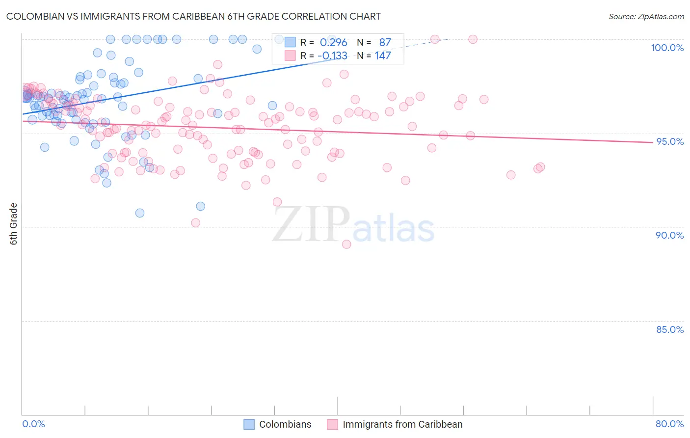 Colombian vs Immigrants from Caribbean 6th Grade