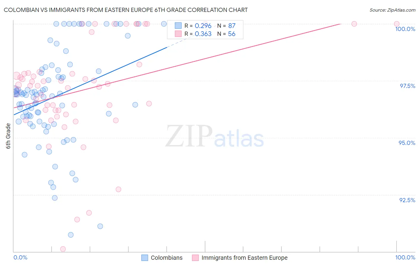 Colombian vs Immigrants from Eastern Europe 6th Grade
