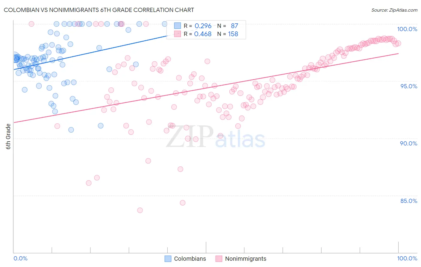 Colombian vs Nonimmigrants 6th Grade