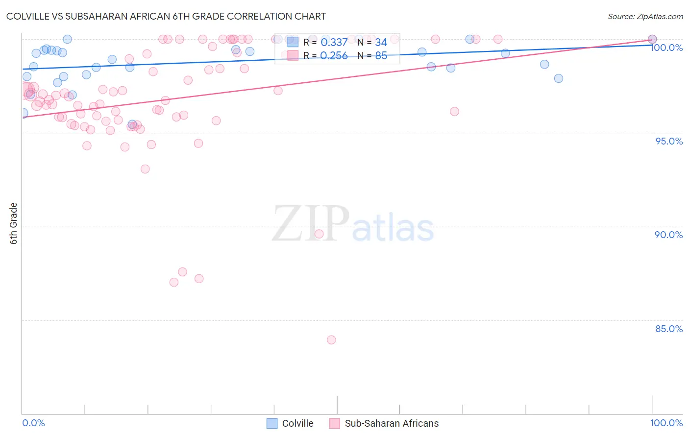 Colville vs Subsaharan African 6th Grade