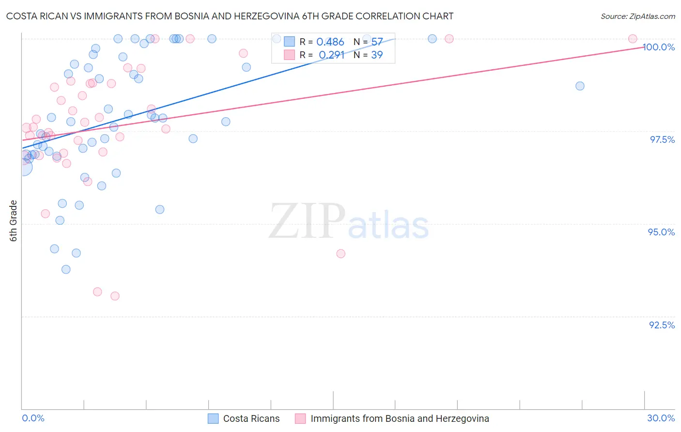 Costa Rican vs Immigrants from Bosnia and Herzegovina 6th Grade