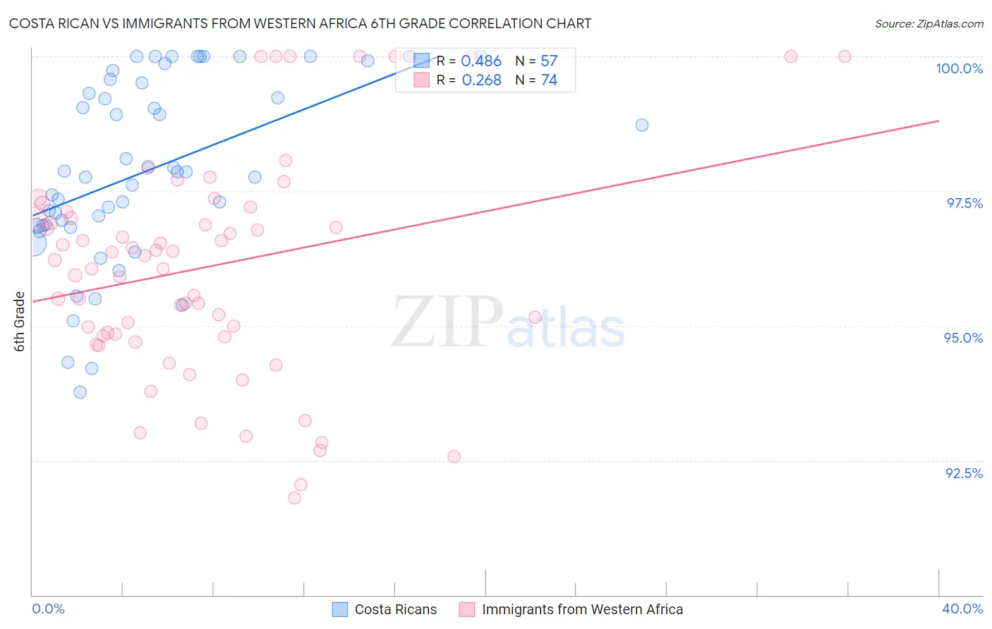 Costa Rican vs Immigrants from Western Africa 6th Grade