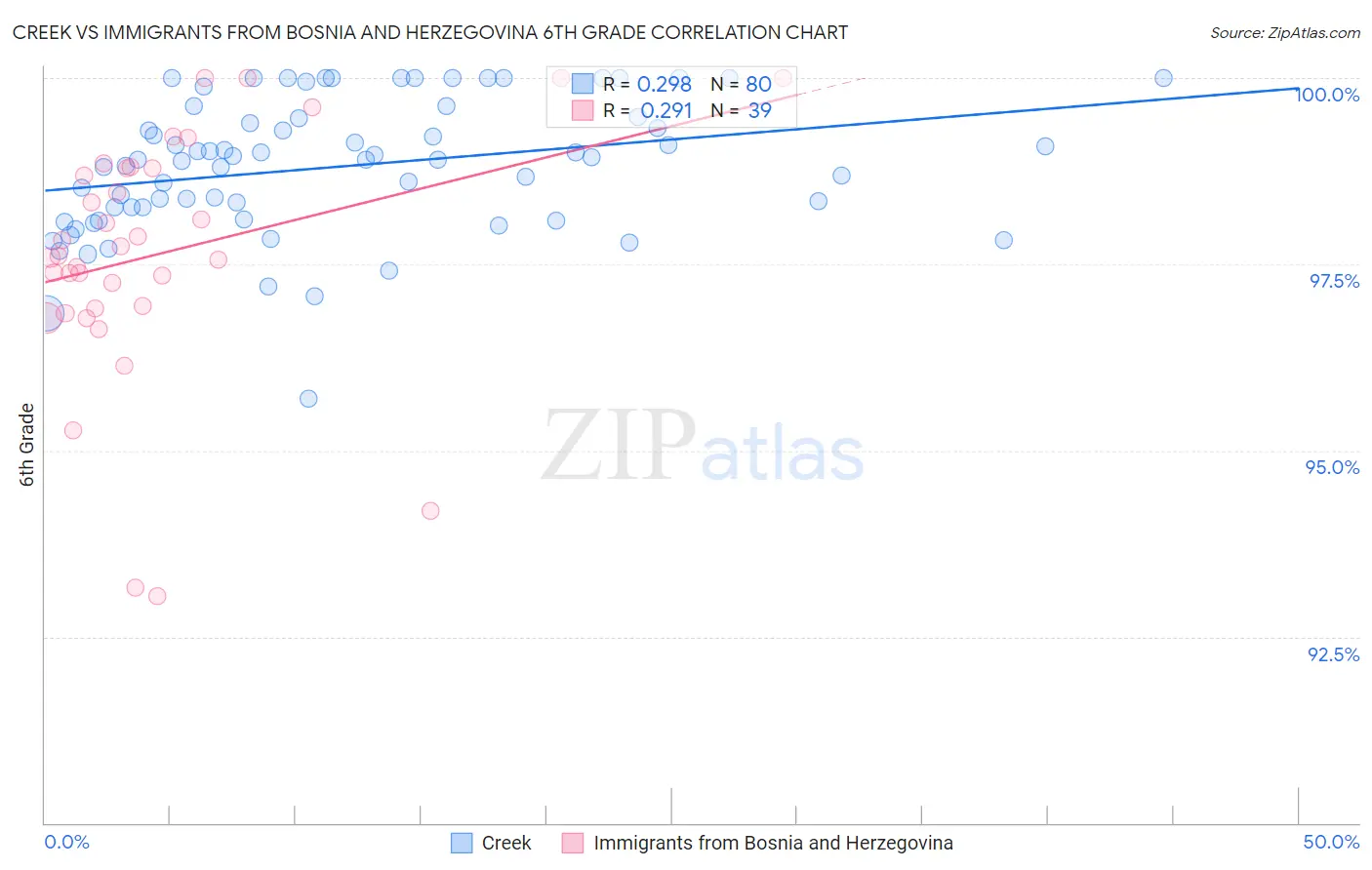 Creek vs Immigrants from Bosnia and Herzegovina 6th Grade