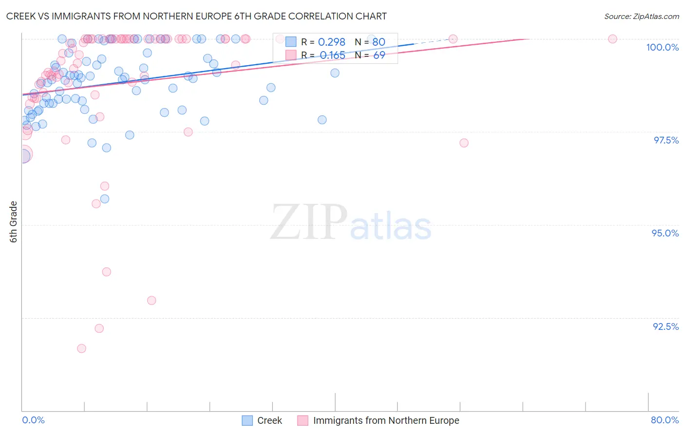 Creek vs Immigrants from Northern Europe 6th Grade