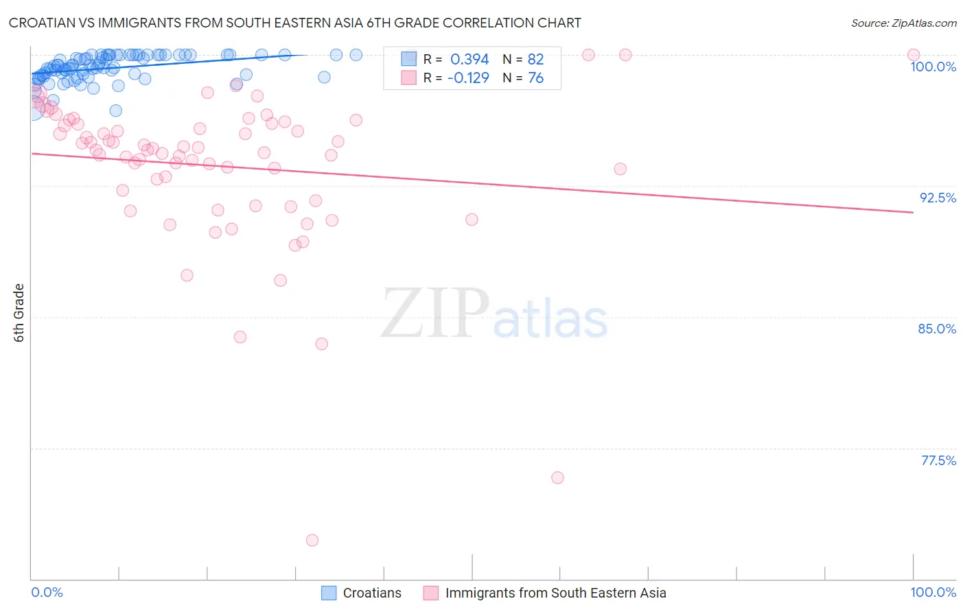 Croatian vs Immigrants from South Eastern Asia 6th Grade