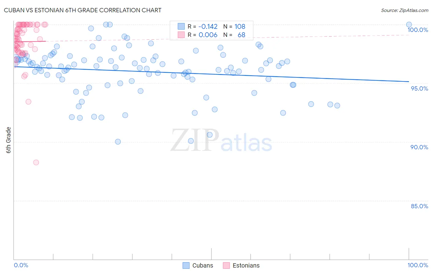 Cuban vs Estonian 6th Grade