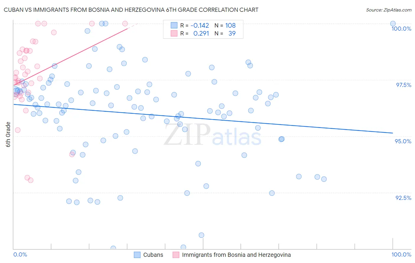 Cuban vs Immigrants from Bosnia and Herzegovina 6th Grade