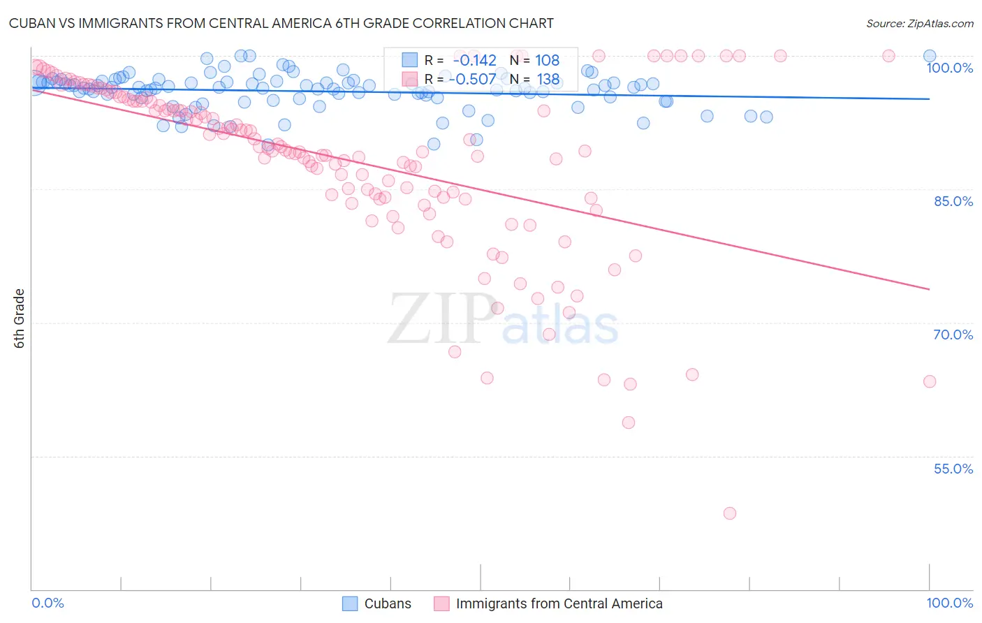 Cuban vs Immigrants from Central America 6th Grade