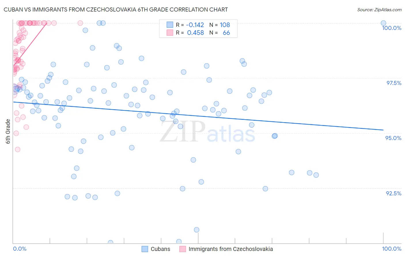 Cuban vs Immigrants from Czechoslovakia 6th Grade