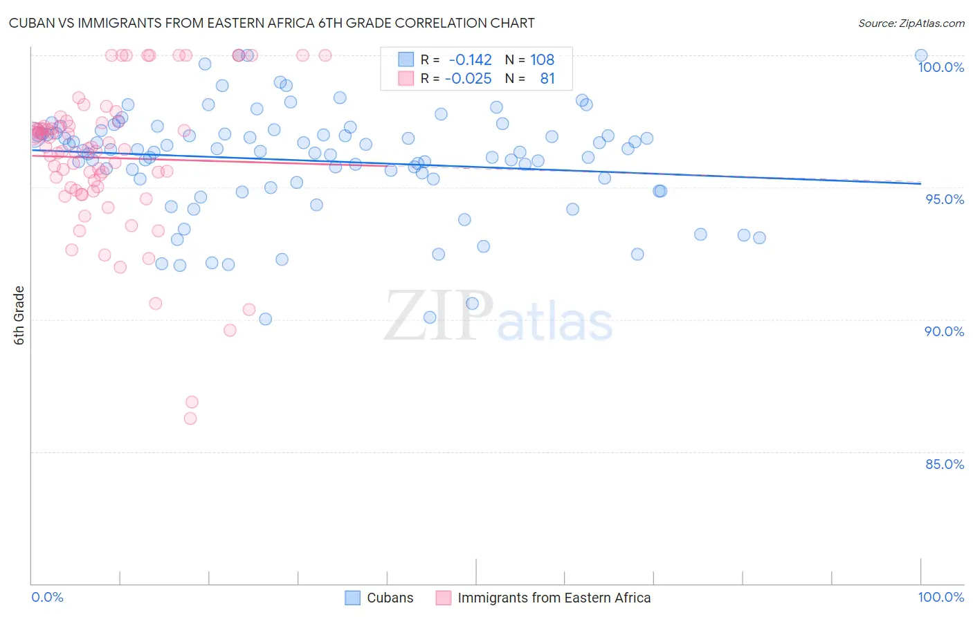 Cuban vs Immigrants from Eastern Africa 6th Grade