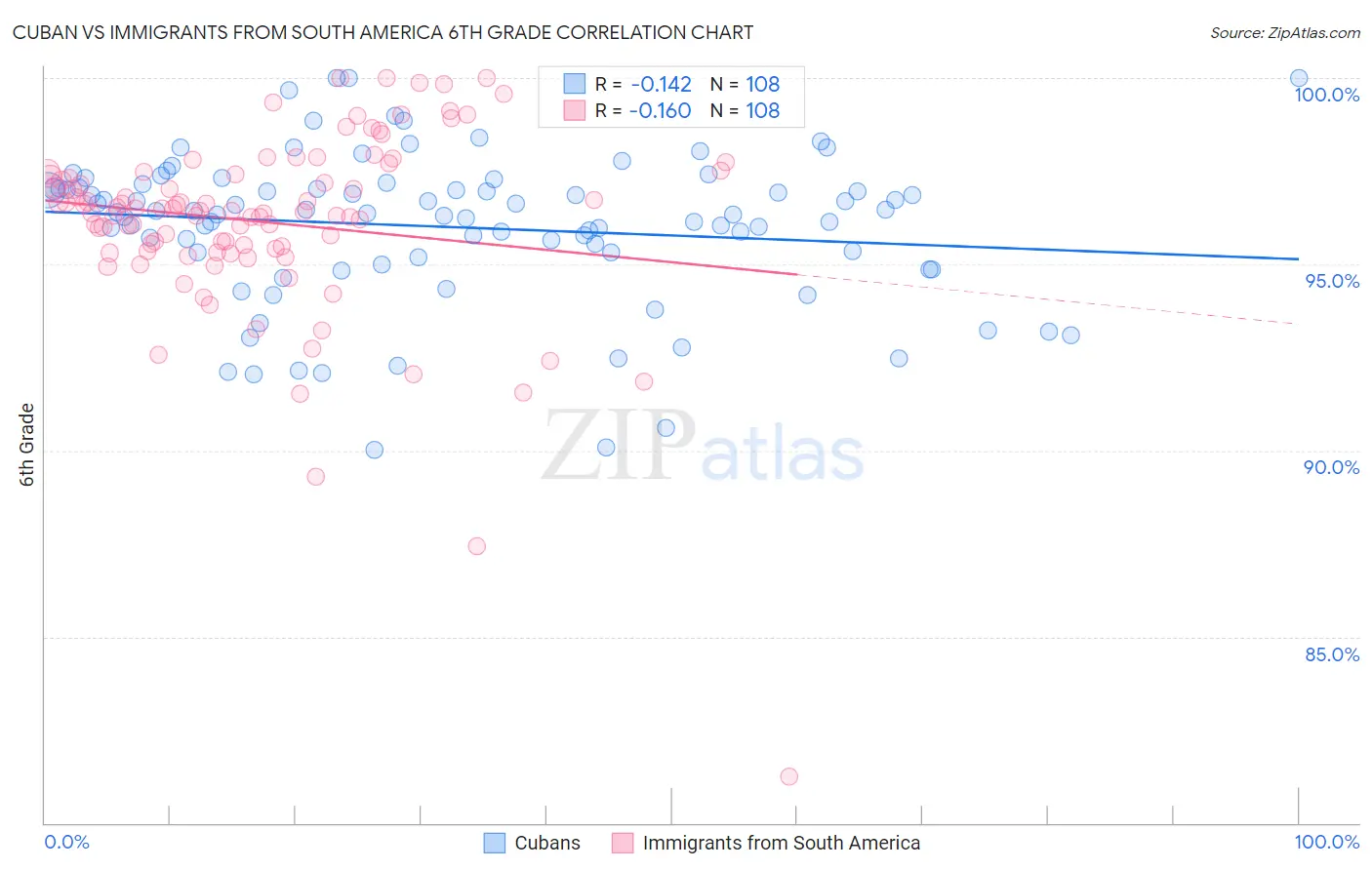 Cuban vs Immigrants from South America 6th Grade