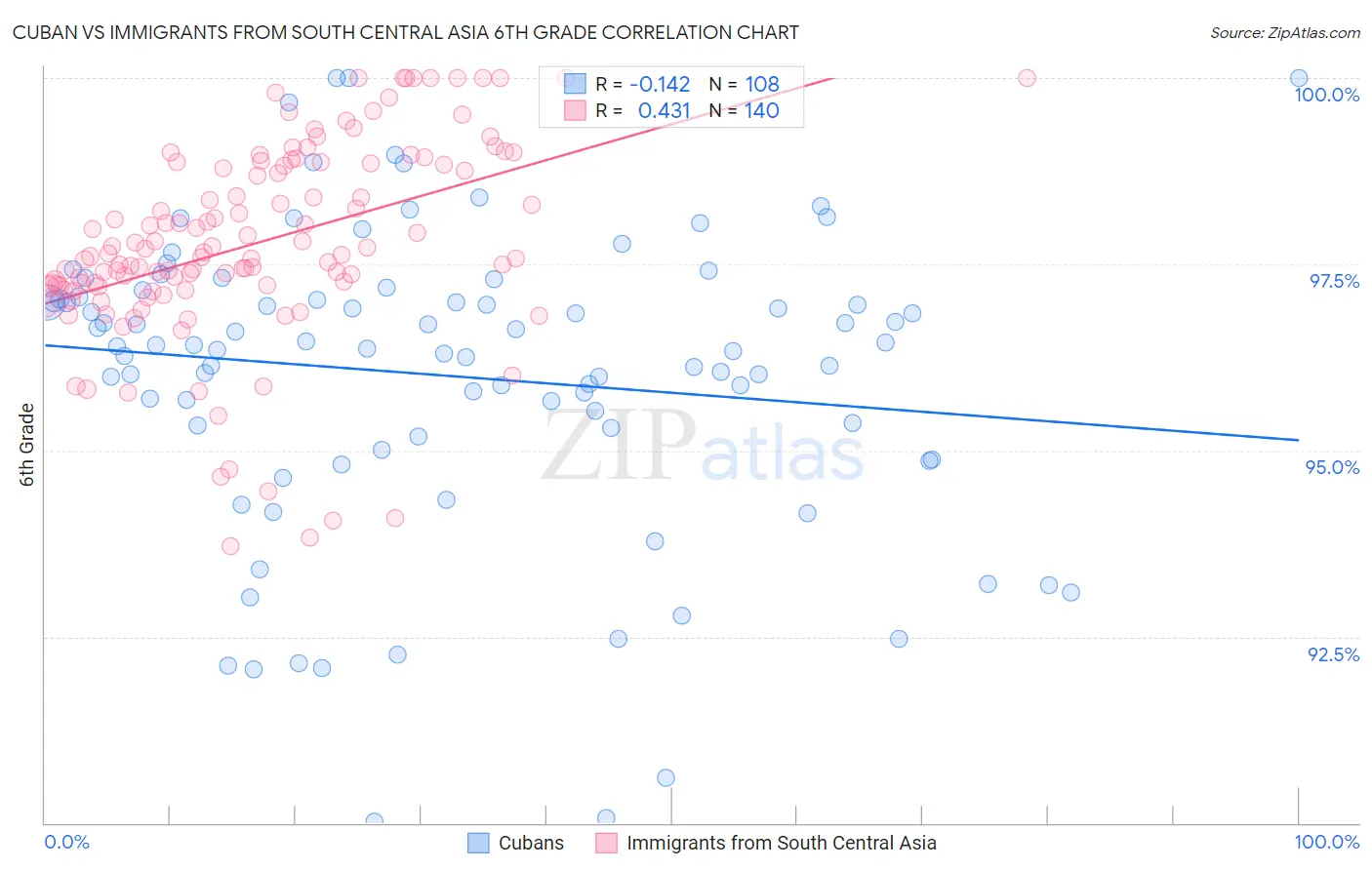 Cuban vs Immigrants from South Central Asia 6th Grade