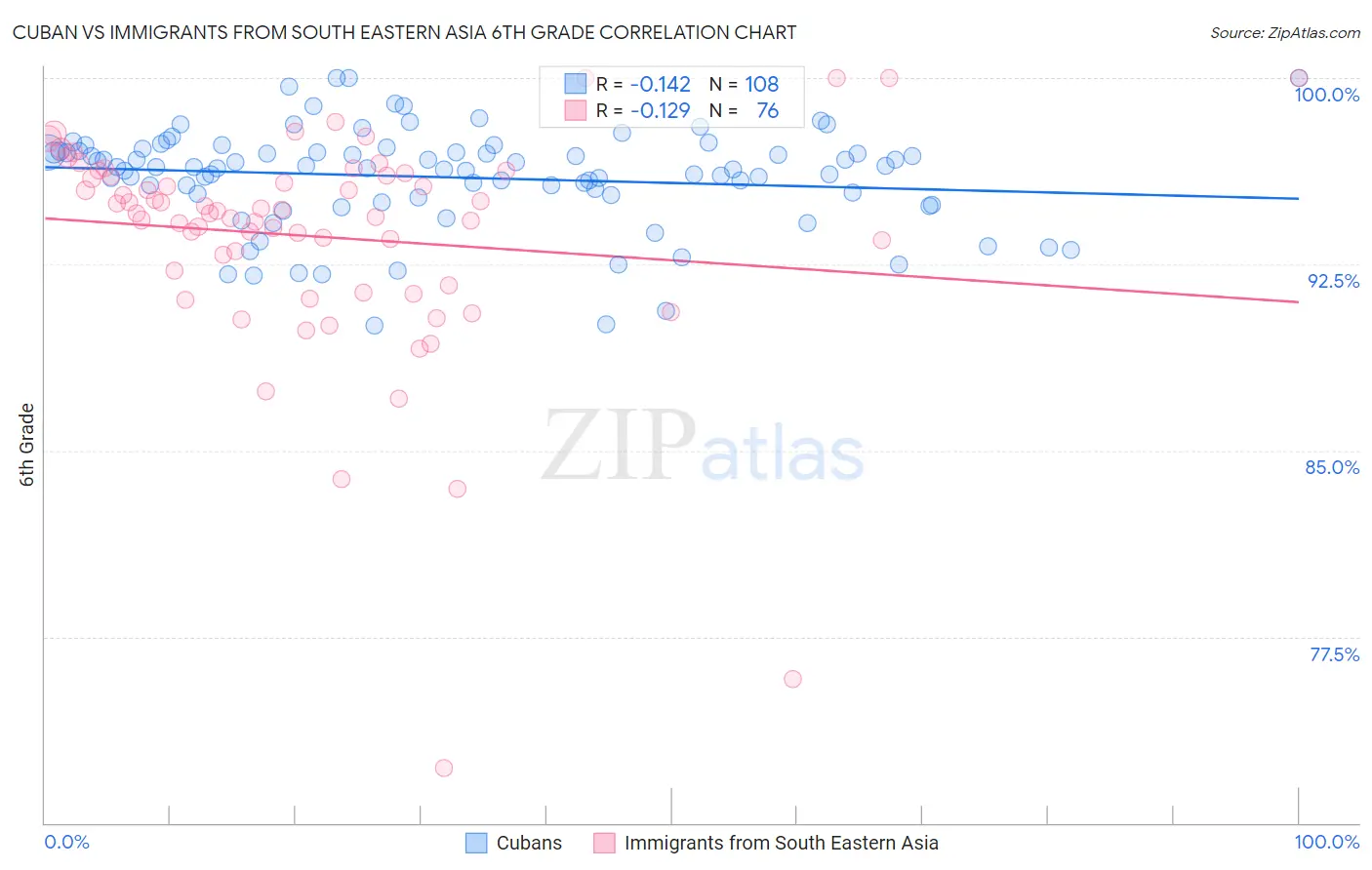 Cuban vs Immigrants from South Eastern Asia 6th Grade