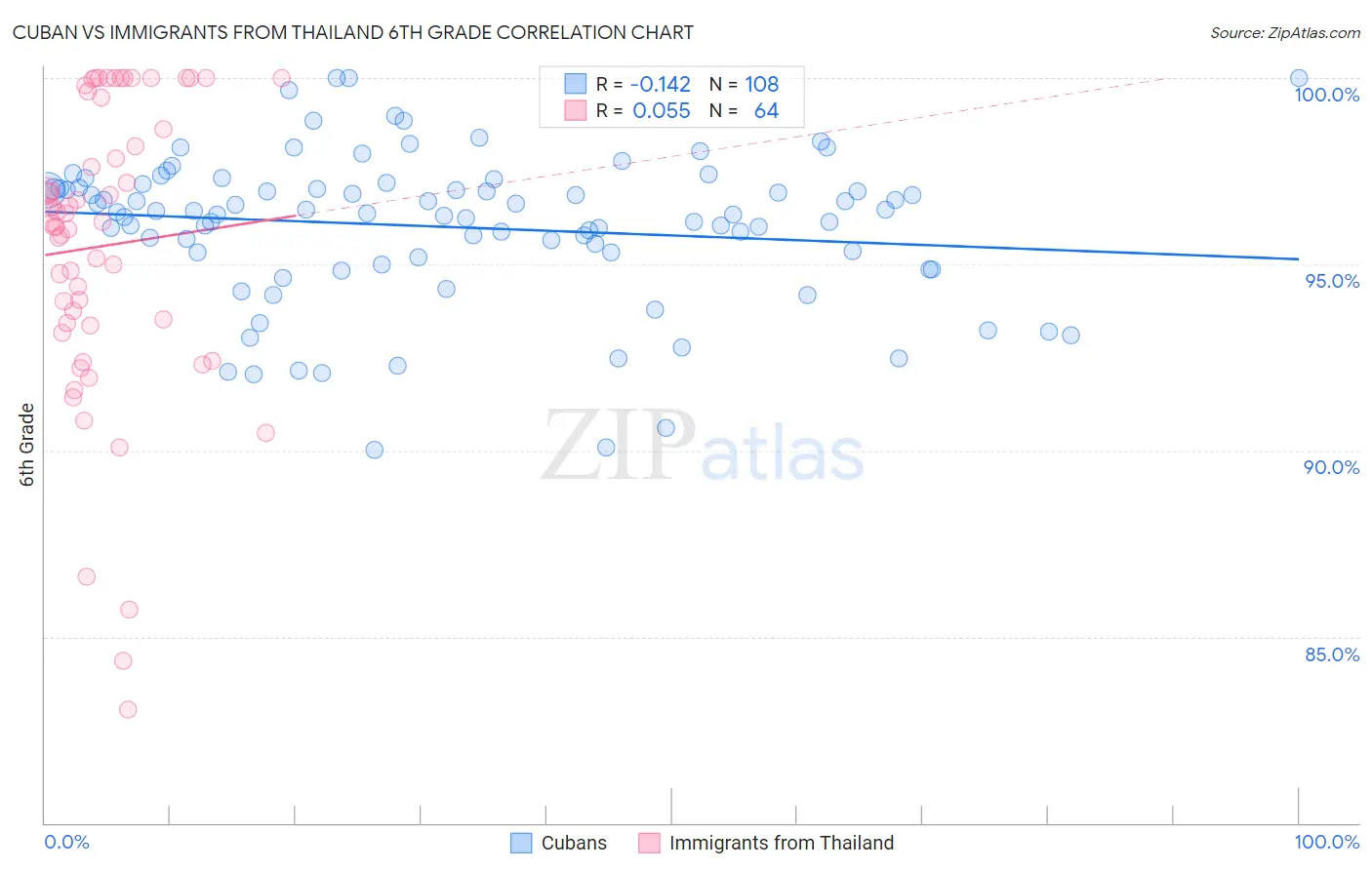 Cuban vs Immigrants from Thailand 6th Grade