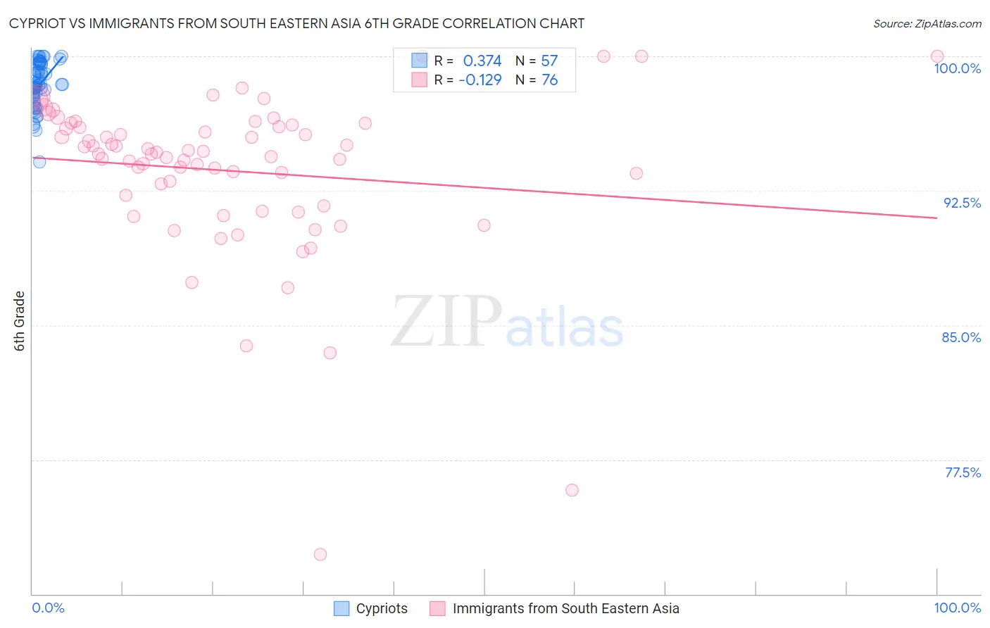 Cypriot vs Immigrants from South Eastern Asia 6th Grade