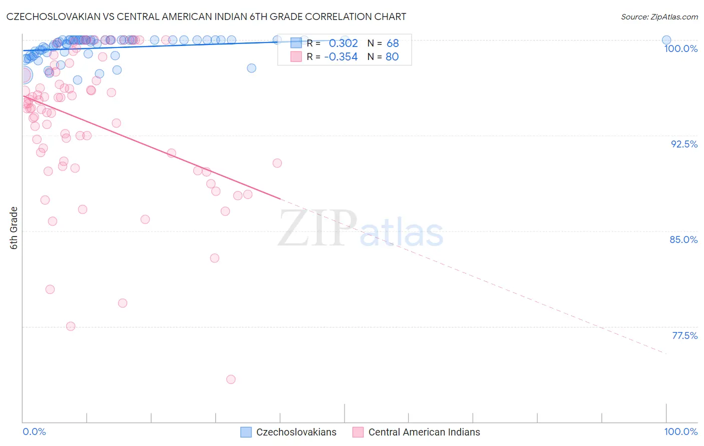 Czechoslovakian vs Central American Indian 6th Grade