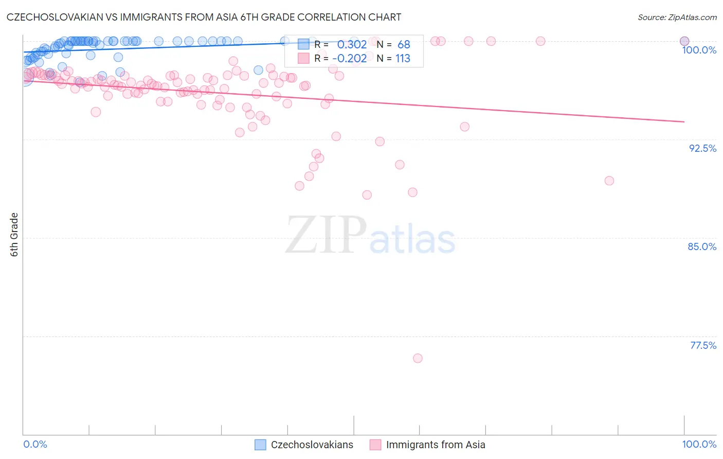Czechoslovakian vs Immigrants from Asia 6th Grade