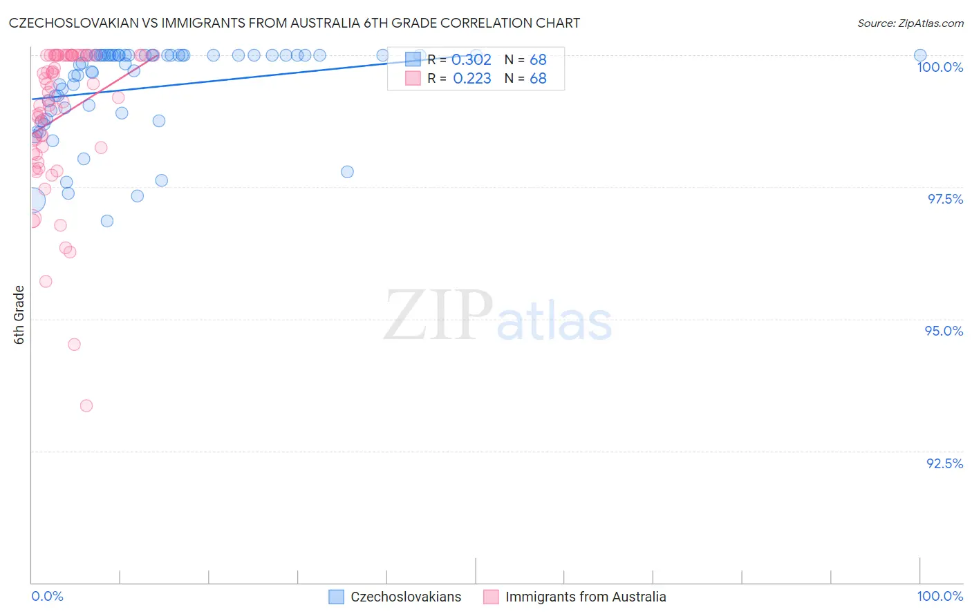 Czechoslovakian vs Immigrants from Australia 6th Grade